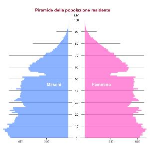La struttura per età e sesso viene rappresentata graficamente dalla piramide della popolazione residente, che, come si