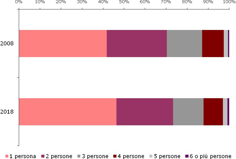 vani-adulti (tra i 25 e i 44 anni d età): -17% nel capoluogo, -19% nel resto del territorio provinciale.