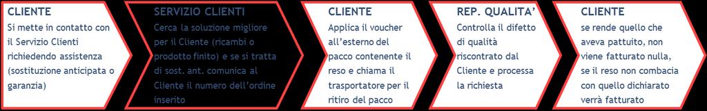 Procedura RESI QUALITATIVI VOUCHER ROSSO Nel caso di difetto sul prodotto acquistato, la prima cosa da fare è mettersi in contatto con il Servizio Clienti, avendo a portata di mano il numero di