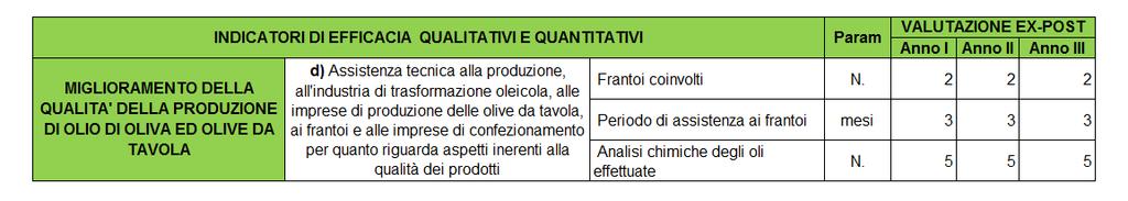 RISULTATI ATTESI Per quanto riguarda l attività prevista gli indicatori