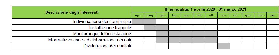 trattamenti. I dati relativi alla presente attività verranno elaborati per la base associativa di OP CONFOLIVA e confluiranno nella rete regionale.