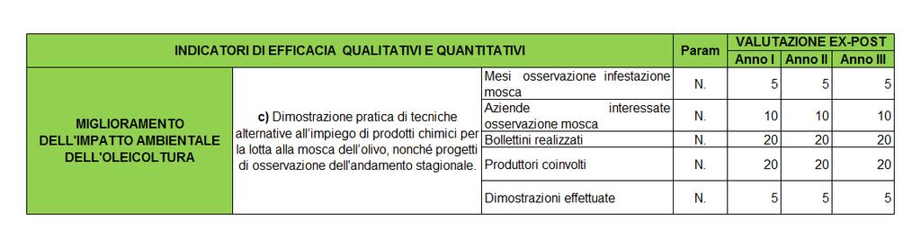 RISULTATI ATTESI Per quanto riguarda l attività di dimostrazione pratica di tecniche alternative all impiego dei prodotti chimici per la lotta alla mosca dell olivo gli indicatori della qualità e