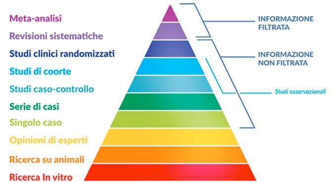 (cioè prove di efficacia) biomediche al momento disponibili, al fine di