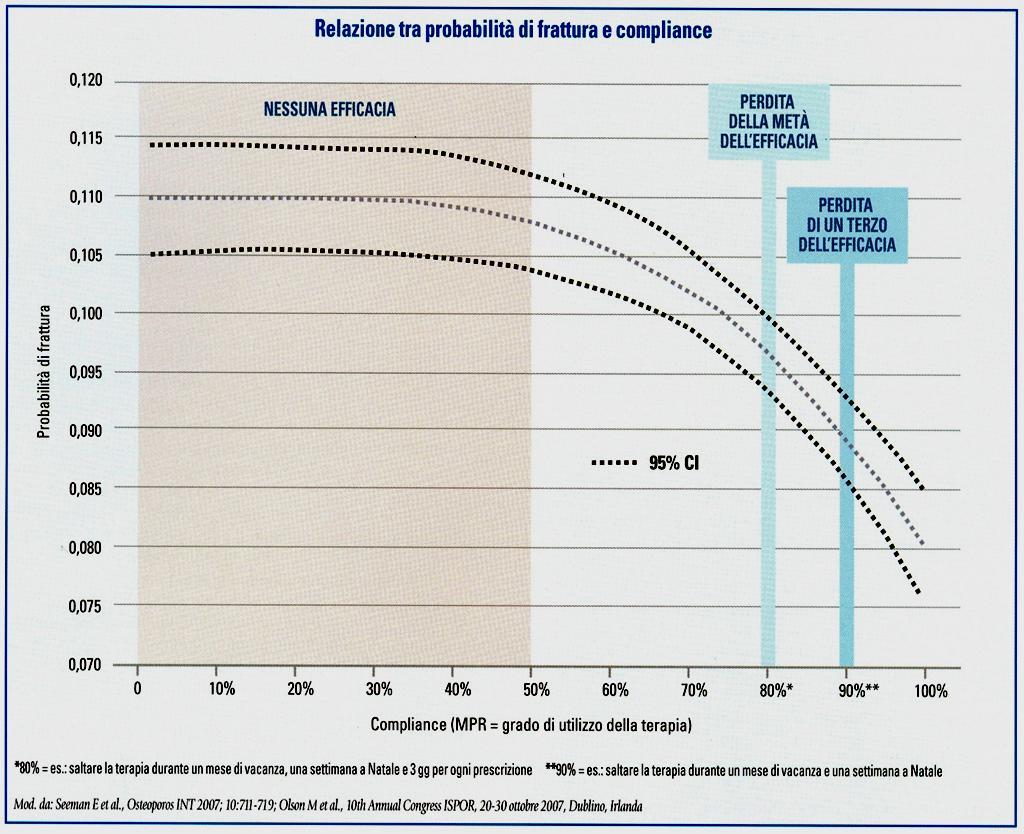 Relazione tra probabilità di frattura e