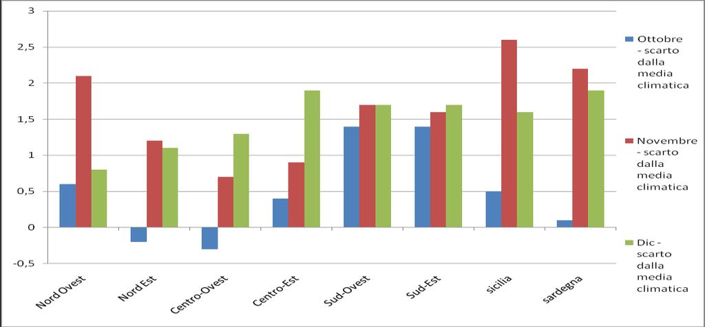 Grafico delle temperature medie minime nel III trimestre scarto dalla media climatica (la