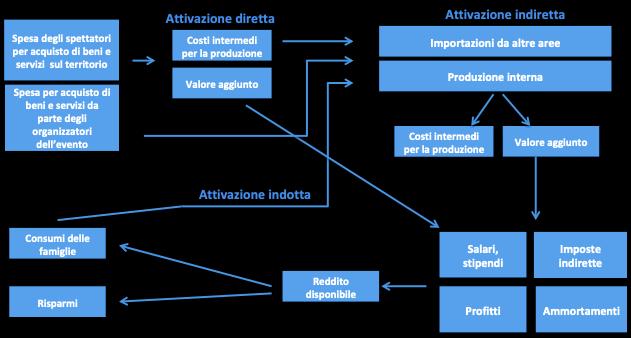 La ricaduta economica sul territorio La