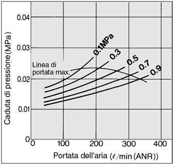 0-27 per le istruzioni di sicurezza e le comuni avvertenze relative ai prodotti riportati in questo catalogo, e vedere da pag.4.0-6 a pag.4.0- per ulteriori avvertenze su ciascuna serie.