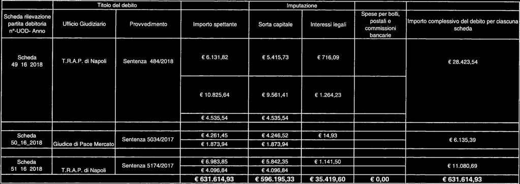 partita debitoria Ufficio Giudiziario Provvedimento Importo spettante Sorta capitale Interessi legali n -UOD- Anno 6.1 37,82 5.415,73 716,09 T.R.A.P. di Napoli Sentenza 484/2018 49_i 6_201 8 28.