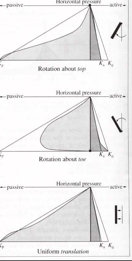 13.1.1 Osservazioni sperimentali sull effetto del movimento della parete sul diagramma di pressione orizzontale La distribuzione delle pressioni orizzontali dipende dal movimento della parete.