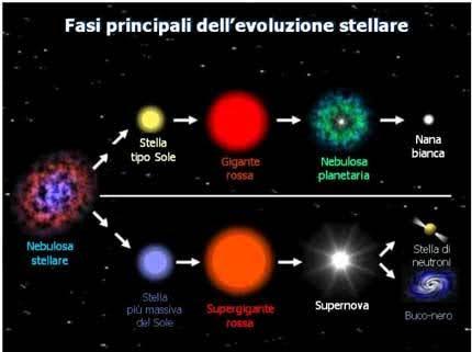 Evoluzione stellare Dicembre 2017 E