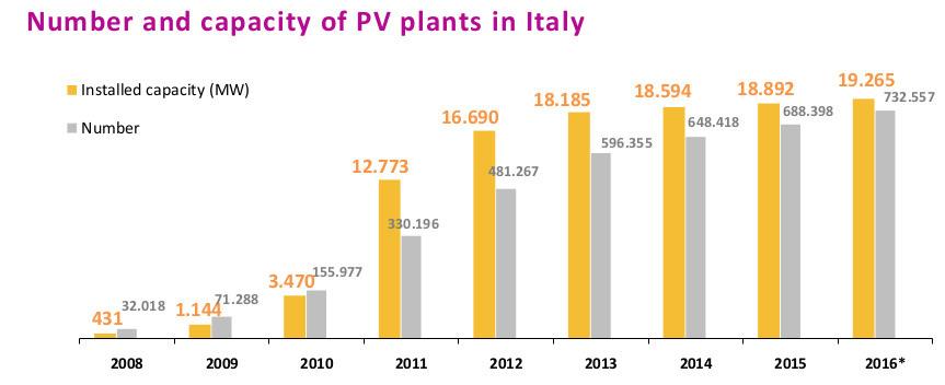 Numeri del fotovoltaico in Italia Dicembre