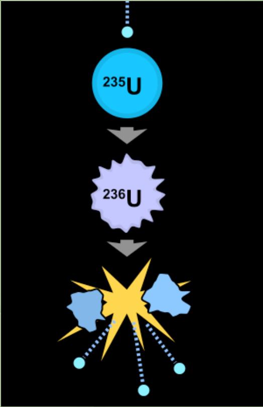 Fissione Esempio di reazione di fissione Attivazione: Varie possibilita, piu tipica: Neutroni lenti su