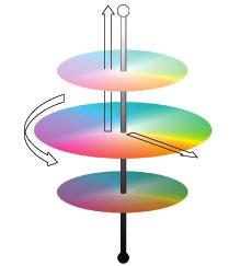 A-4 Nozioni di base per l uso del colore I colori violacei, non esistenti nello spettro della luce pura, sono presenti nella parte inferiore del diagramma.