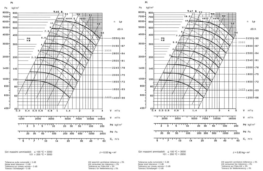 Caratteristiche in premente del ventilatore tipo Specifications for fan type in discharge stage Caracteristiques des ventilateurs type