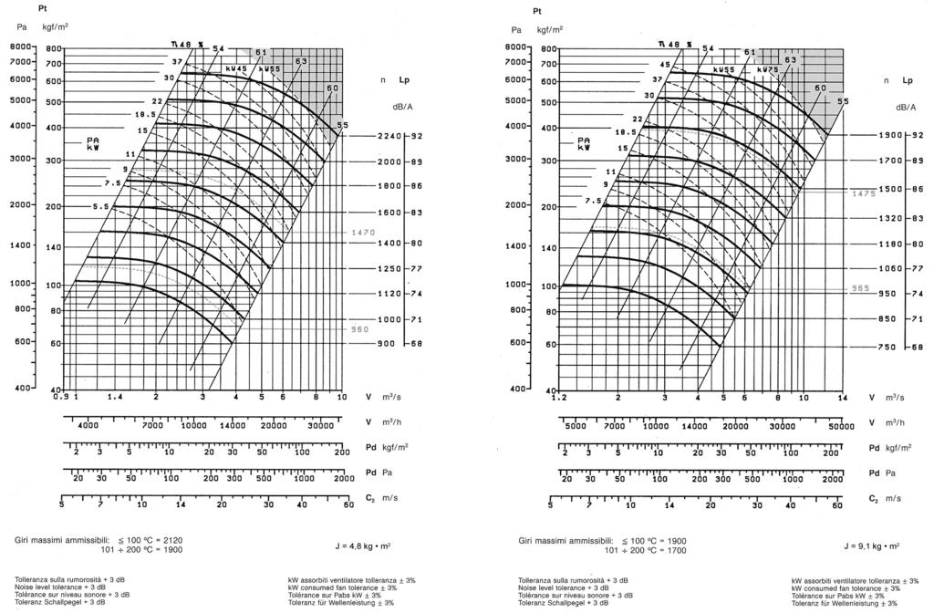 Caratteristiche in premente del ventilatore tipo Specifications for fan type in discharge stage Caracteristiques des ventilateurs type