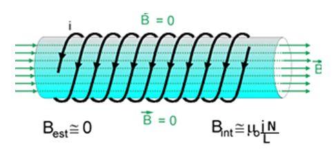 CAMPO MAGNETICO DI UN SOLENOIDE Si definisce solenoide una bobina di filo conduttore avvolto a elica (insieme di spire circolari uguali).