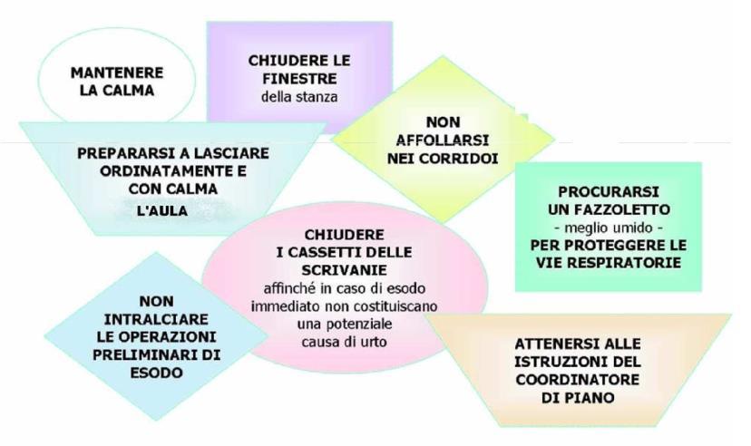 Proprio per questo bisogna essere ancora di più preparati ad affrontare le possibili situazioni di emergenza che si possono verificare per ciascuno di essi, TENENDO PRESENTE CHE BISOGNA SEGUIRE