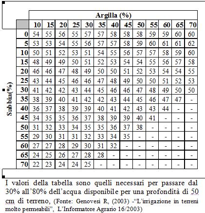 Tab. 2 Tabella dei volumi di irrigazione