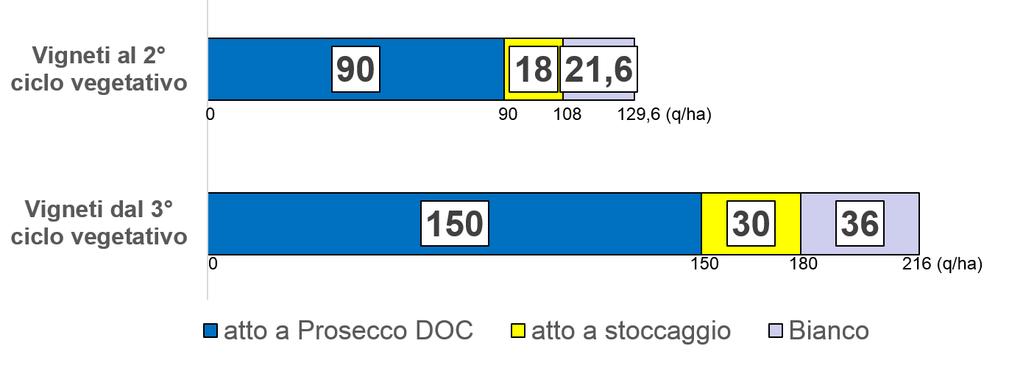 Esempio pratico: ho una produzione totale aziendale di - 95 hl di Glera - 5 hl di vitigno complementare, in ambito aziendale (incidenza del 5% sul totale a Prosecco DOC) Per determinare la quota di