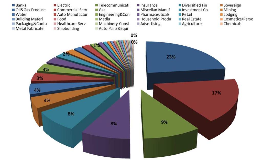 Ri.Alto Previdenza Titoli corporate (49,66%): distribuzione per Settore 49,66% della Ri.