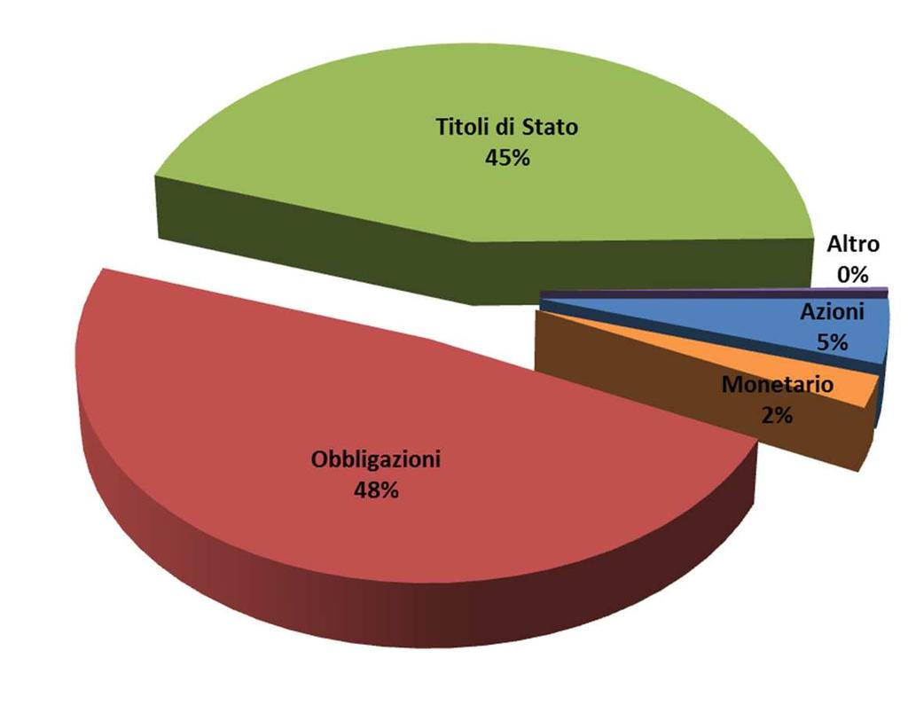 Dettaglio delle categorie di Bilancio Categoria Bilancio Dettaglio Totale Area Nazione: Euro 3,32% Area Nazione: EUROPE EX EURO 1,37% Azioni Area Nazione: OTHERS 0,00% Area Nazione: Nord america