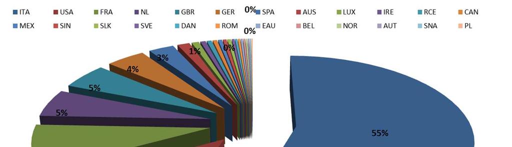 Ri. Alto Previdenza Totale attivi: diversificazione per Paese Paese % ITA 55,09% USA 11,88% FRA 8,67% NL 5,43% GBR 5,10% GER 4,24% SPA 2,77% AUS 1,34% LUX 0,80% IRE 0,58% RCE 0,53% CAN 0,48% MEX