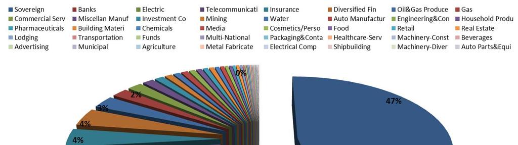 Ri. Alto Previdenza Totale attivi: diversificazione per Settore Settore % Sovereign 47,35% Banks 11,75% Electric 8,74% Telecommunicati 5,40% Insurance 4,08% Diversified Fin 3,89% Oil&Gas Produce