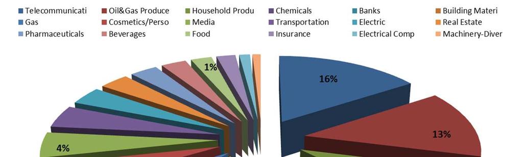 Produce 13,23% Household Produ 8,75% Chemicals 8,63% Banks 7,36% Building Materi 6,60% Gas