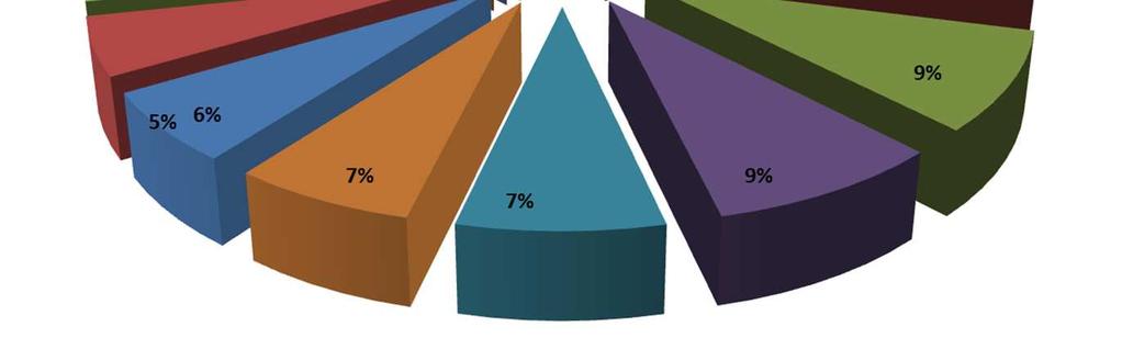 Pharmaceuticals 3,01% Beverages 2,75% Food 2,30% Insurance 2,08% Electrical Comp 1,19%