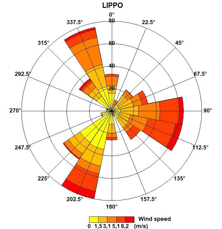 Dati meteo Rose dei venti stazioni