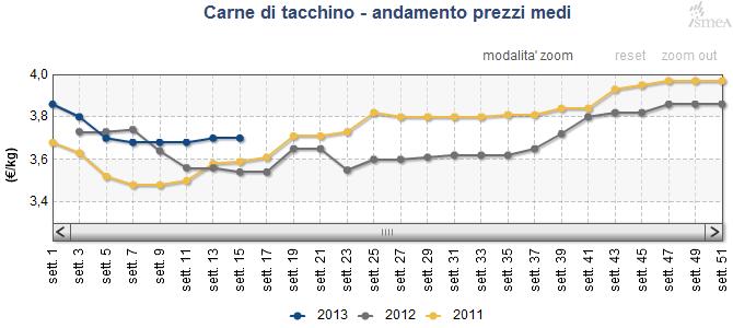 /100 unità 0,8% 5,3% Verona 201342 13,88 /100 unità 0,0% 5,6% Mercato nazionale all'ingrosso Prezzi medi per piazza Carni avicunicole Piazza AnnoMeseSett. Prezzo Variaz. su Sett. Prec. Variaz. su Sett. Anno Prec.