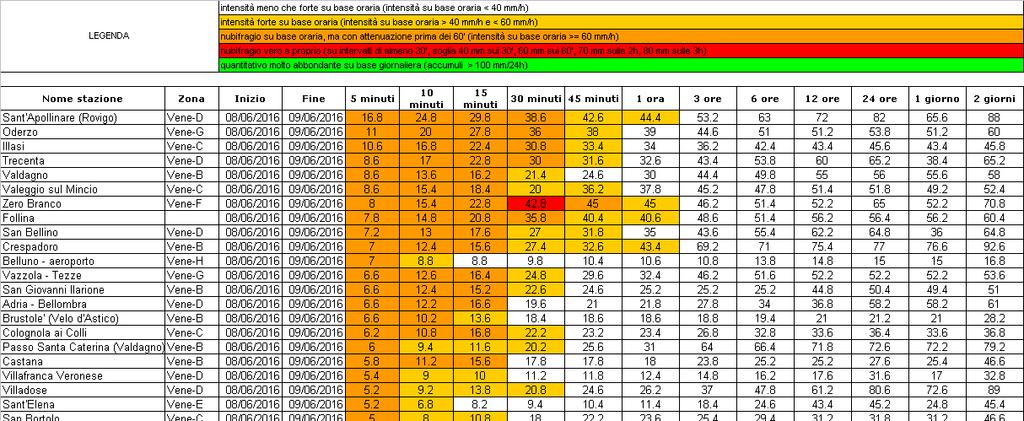 5. ANALISI DELLE PRECIPITAZIONI SIGNIFICATIVE Nella tabella di seguito (Tabella 1) sono riportate le precipitazioni in diversi intervalli temporali, ordinate in senso decrescente in base a