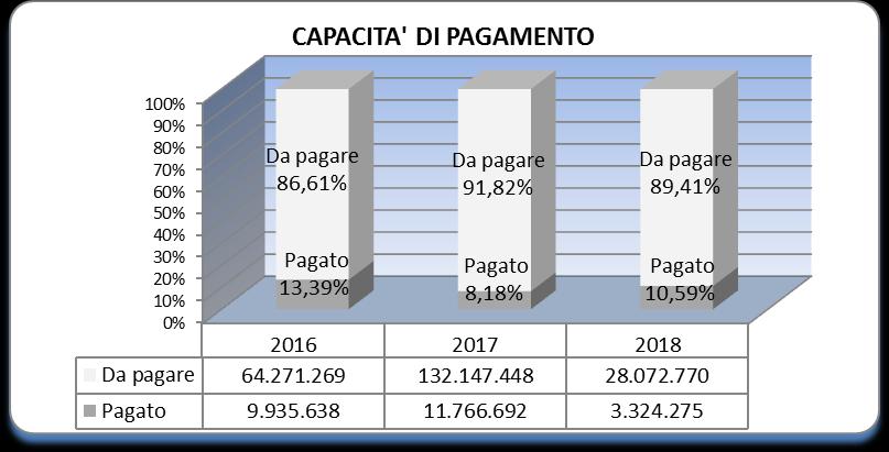 P agato Da pagare Impegnato pagato / impegnato 2016 9.935.638 64.271.269 74.206.907 13,39% 2017 11.766.692 132.147.448 143.914.140 8,18% 2018 3.324.275 28.072.770 31.397.