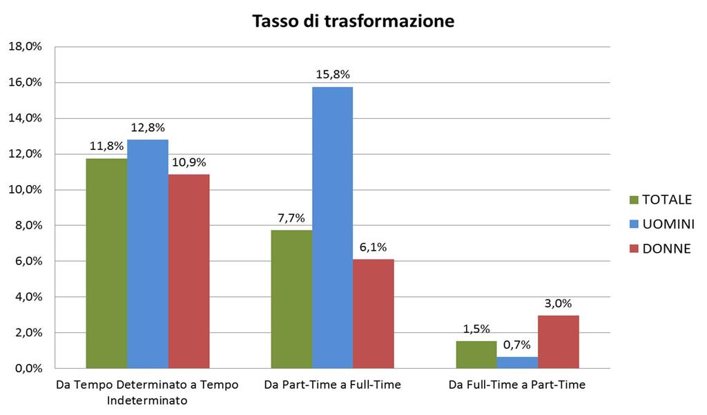 Gli occupati Trasformazioni di tipologia contrattuale Trasformazioni