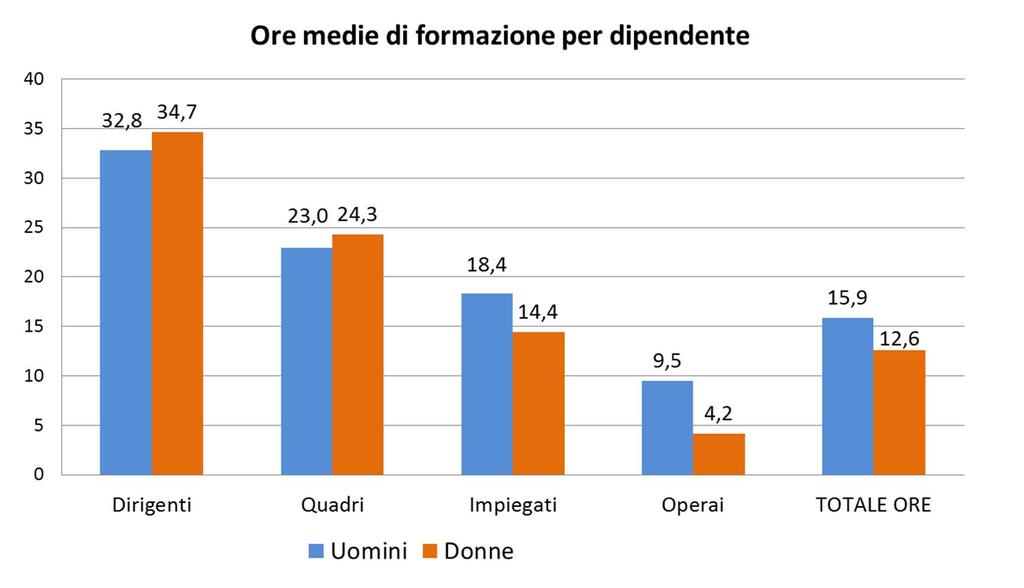 Gli occupati Formazione per categoria professionale Ore di formazione