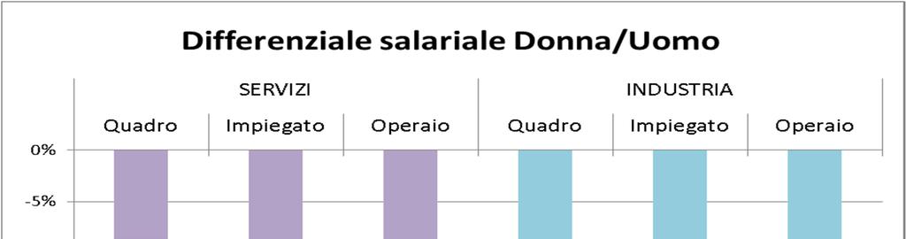 Gli occupati Aspetti reddituali: Gender pay gap adjusted form EUROSTAT Gender pay gap adjusted form