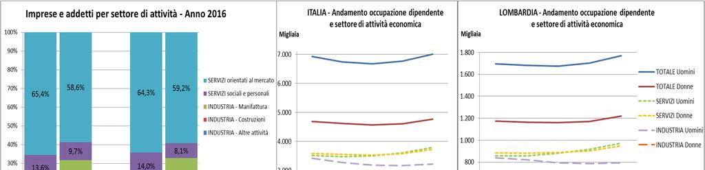 Il contesto Occupazione nelle imprese (Anno 2016) e andamento Imprese in Italia: 4,4 mln, di cui 1,5 mln con dipendenti; addetti: 16,7 mln, di cui circa 71% dipendenti (40% donne tra i dipendenti)