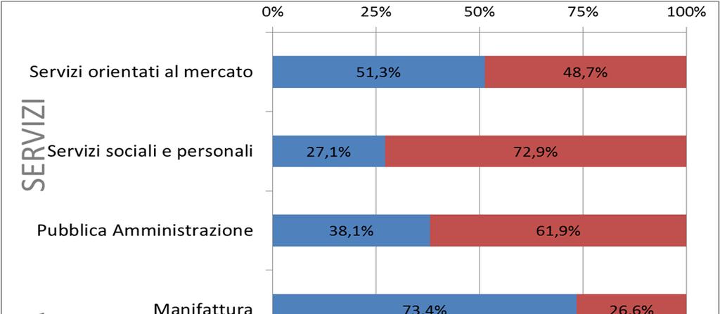 Gli occupati Attività economica Occupati