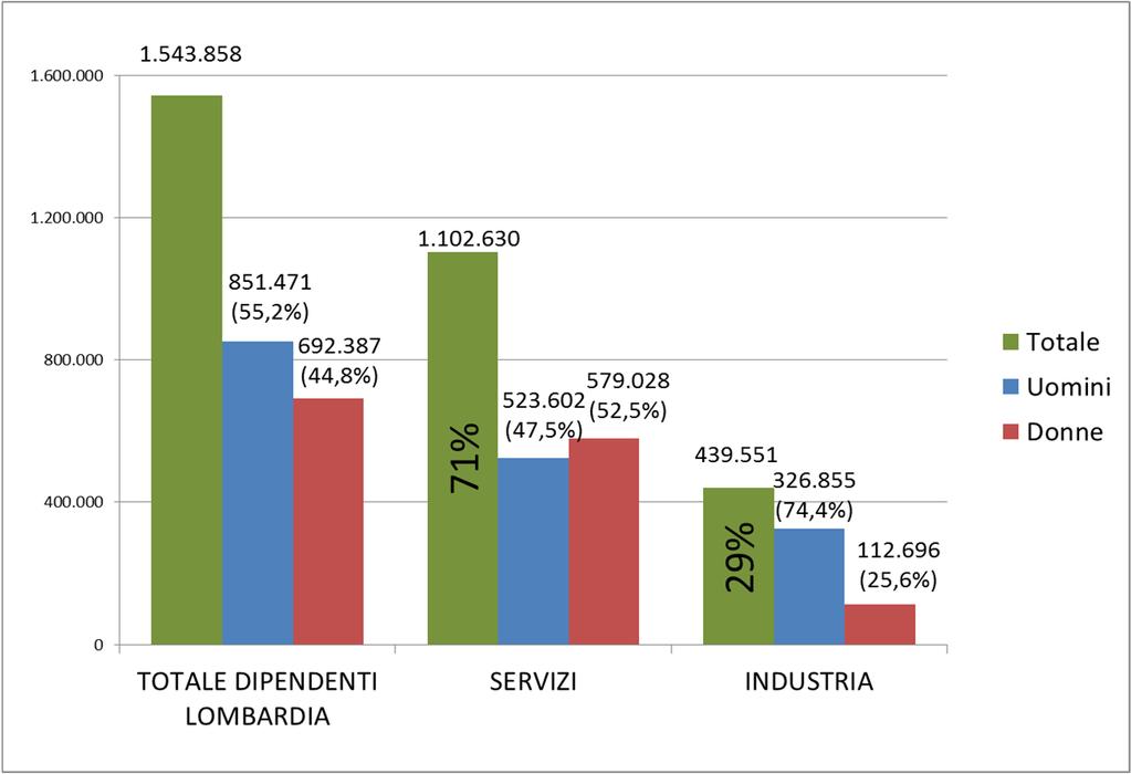 ossia circa il 40% dell occupazione