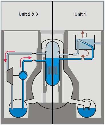 Descrizione dell incidente Solo i sistemi passivi sono disponibili Isolation Condenser nell Unità 1 Reactor Core Isolation Cooling System nelle Unità 2 e 3 Sono comunque necessarie: Alimentazione