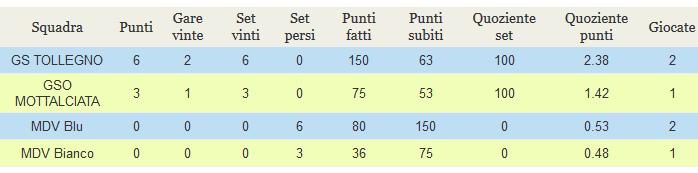 30 Per tale campionato si ricorda di mandare i risultati sia pallavolo@csibiella.it che all indirizzo marco.sabate65@gmail.