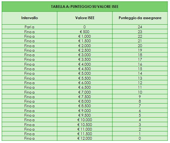 L attribuzione del punteggio avviene attraverso l applicazione delle seguenti tabelle: Tabella A: ISEE Si attribuiranno punteggi da 0 a 24 in base al valore dell ISEE.