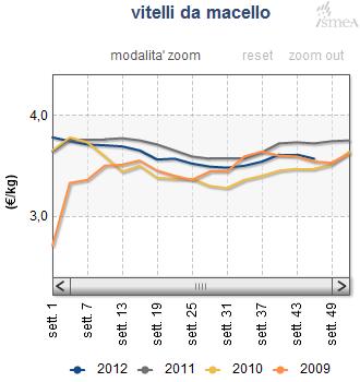 Page 2 of 5 - - Prezzi medi per piazza bovini vivi Bovini da ristallo - Baliotti incrocio Cremona 2012-11-5 3,50 /Kg 0,0% 12,9% Vicenza 2012-11-5 2,83 /Kg 0,0% 0,9% Bovini da ristallo - Baliotti pez.