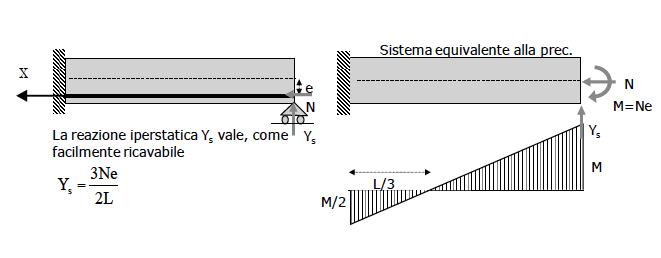 STATICA DI TRAVI