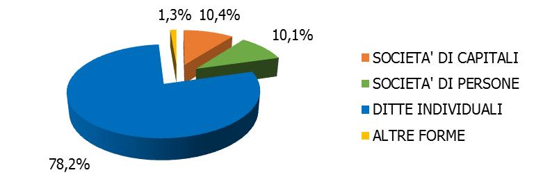 CAPITALI PERSONE DITTE INDIVIDUALI COOPERATIVE CONSORZI ALTRE FORME TOTALE Tav.