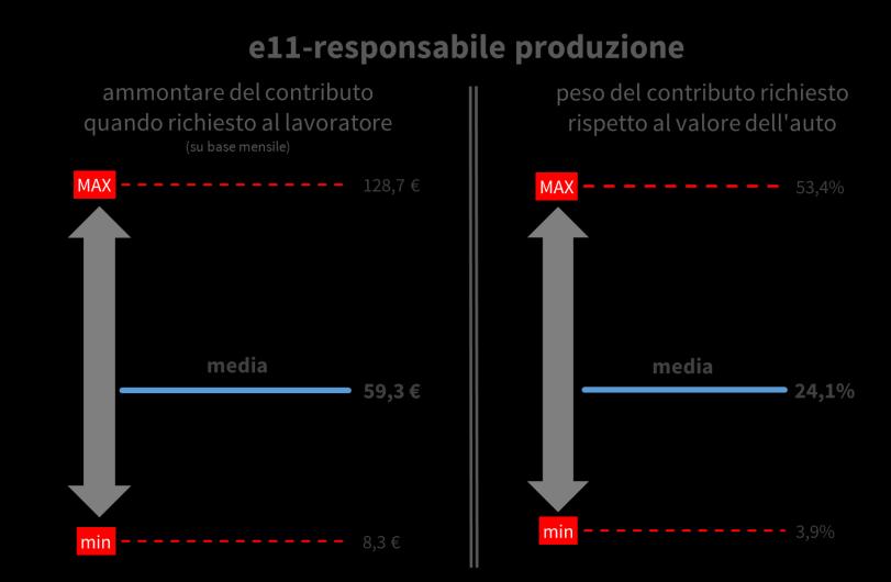 eventualità di un contributo richiesto al lavoratore è piuttosto rara, mediamente nel 6% dei casi.