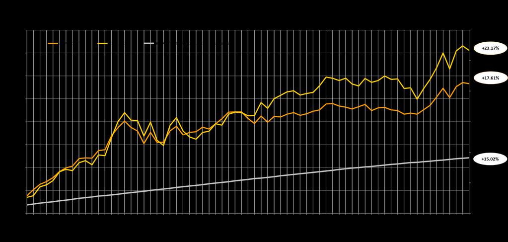 Andamento storico delle quote e relativo