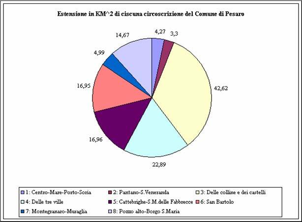 7.000Numero di abitanti per Km^2 in ciscuna Circoscrizione del Comune di Pesaro. 6.109 Anno 2008 6.000 5.244 5.000 4.000 3.000 2.435 2.000 1.