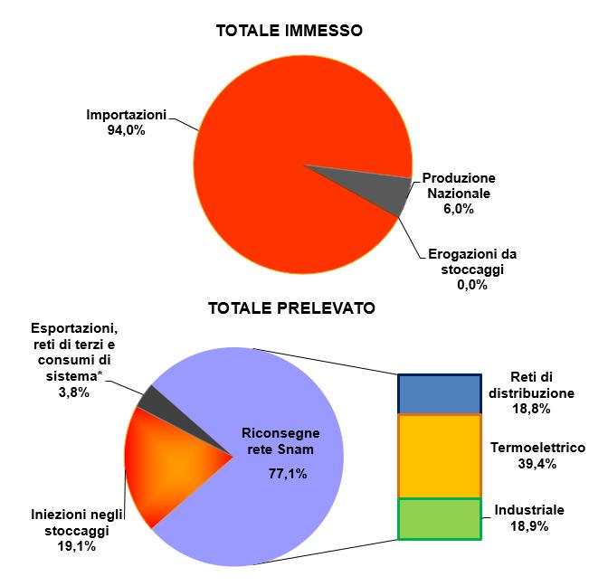 mercato gas italia Figura 1: Bilancio gas trasportato Ml di mc TWh var. tend. Importazioni 5.474 57,9 +2,1% Import per punti di entrata Mazara 741 7,8-23,3% Tarvisio 2.