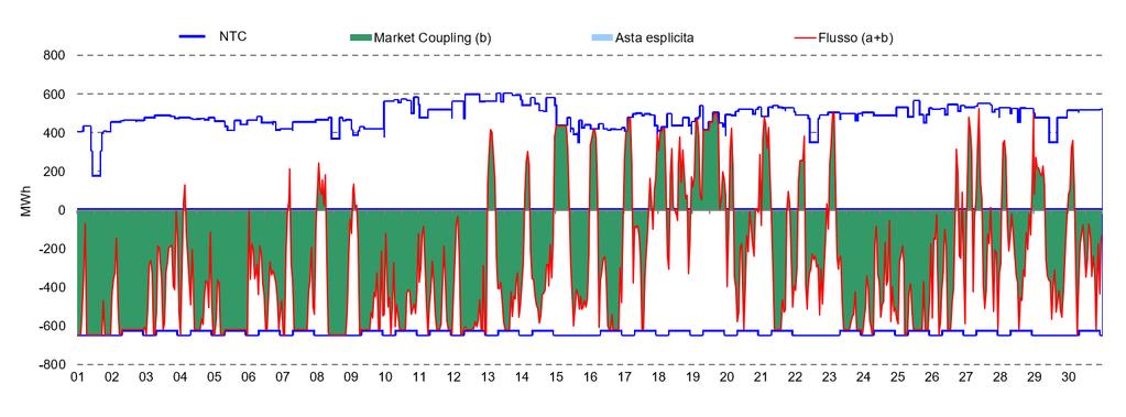 50,49 / MWh, registra un lieve aumento su agosto (+1%), ma intensifica la flessione annuale degli ultimi mesi (-32%) (Grafico 9).